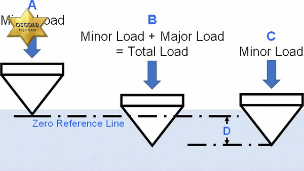 Máy đo độ cứng theo phương pháp Rockwell Máy đo độ cứng theo phương pháp Rockwell