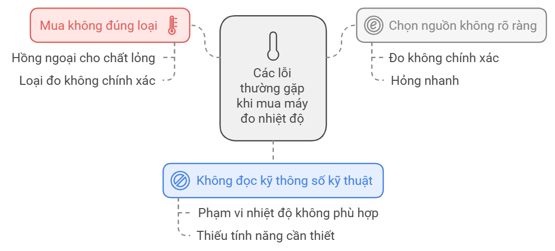 Các lỗi thường gặp 