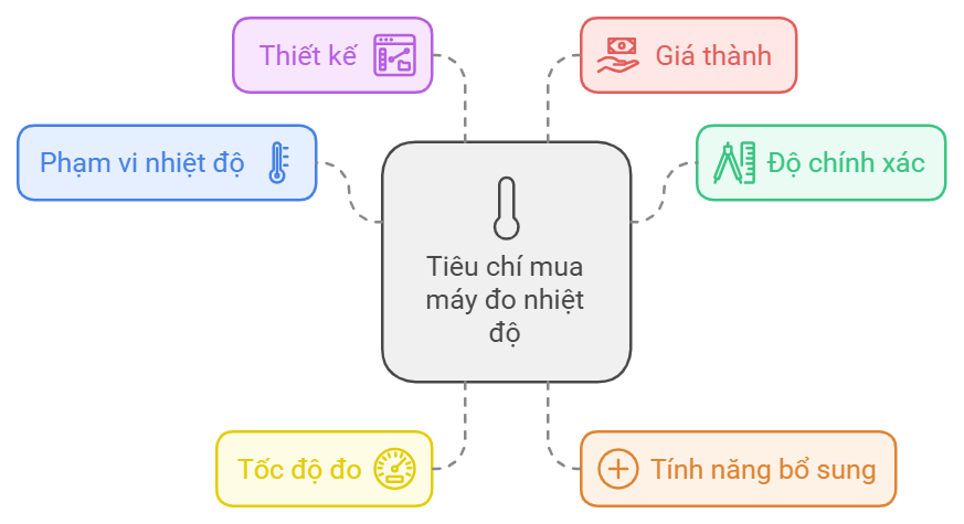 Các tiêu chí chọn máy 